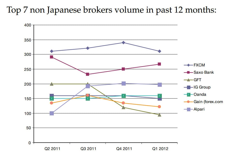 top forex broker in world