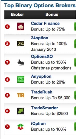 digital and binary options brokers list