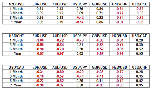 Forex currency correlation chart