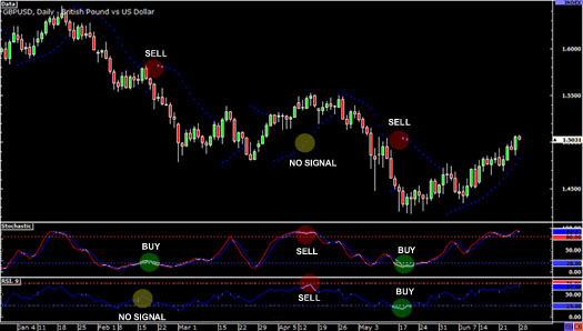 how to use the stochastic oscillator to trade in volatile markets