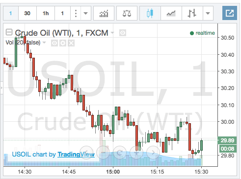 Crude Live Chart