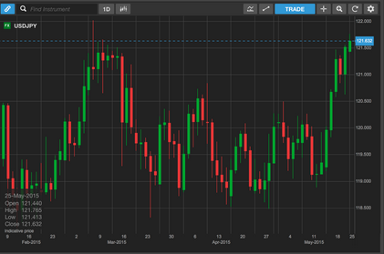 currency pairs forex trading mba tradersdna USD JPY