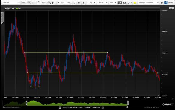 USDTRY