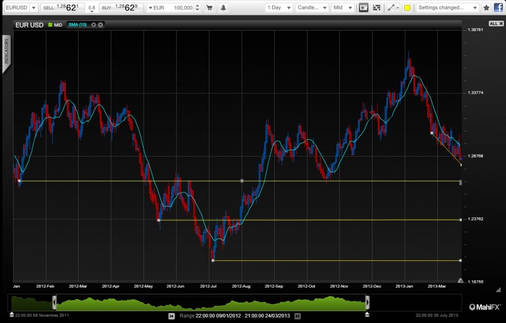 MahiFX_EURUSD_Market_View_260313