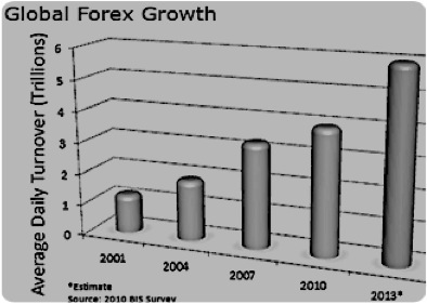 Global forex growth