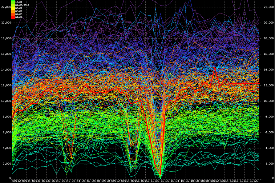 data visualisation and trading image from Nanex