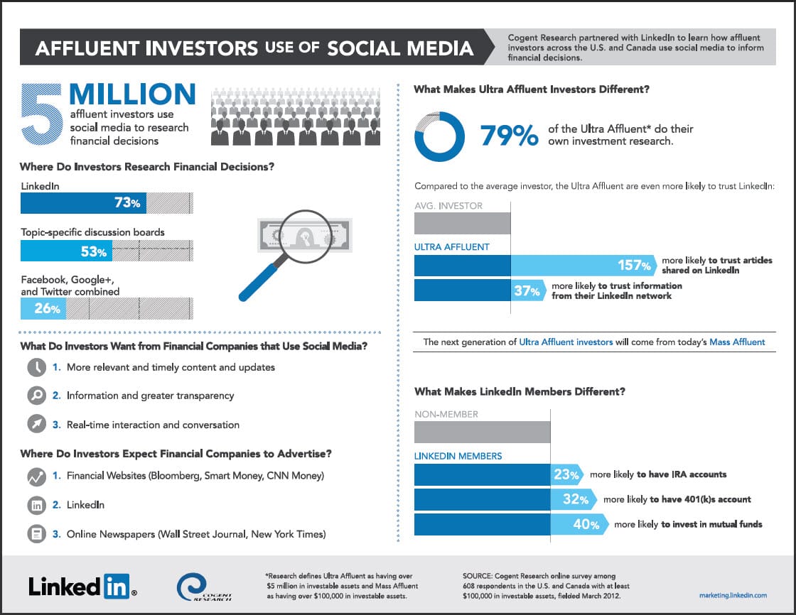 affluent-investors-social-media-Linkedin