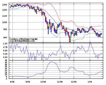 350px-BollingerBandsSPX.svg