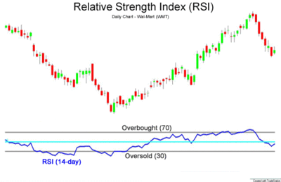 Relative strength index 14-periodSource: Wikipedia