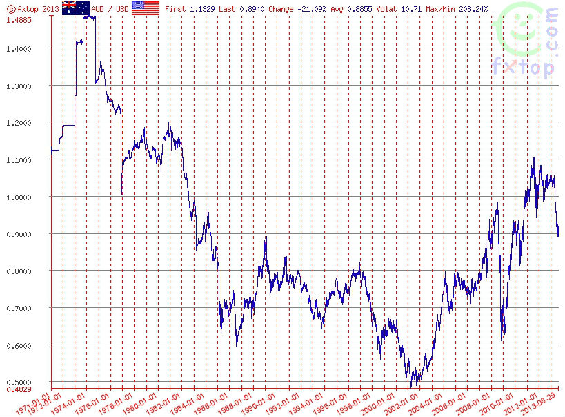 A history of the AUD against the USD since 1971Source: FXTop.com