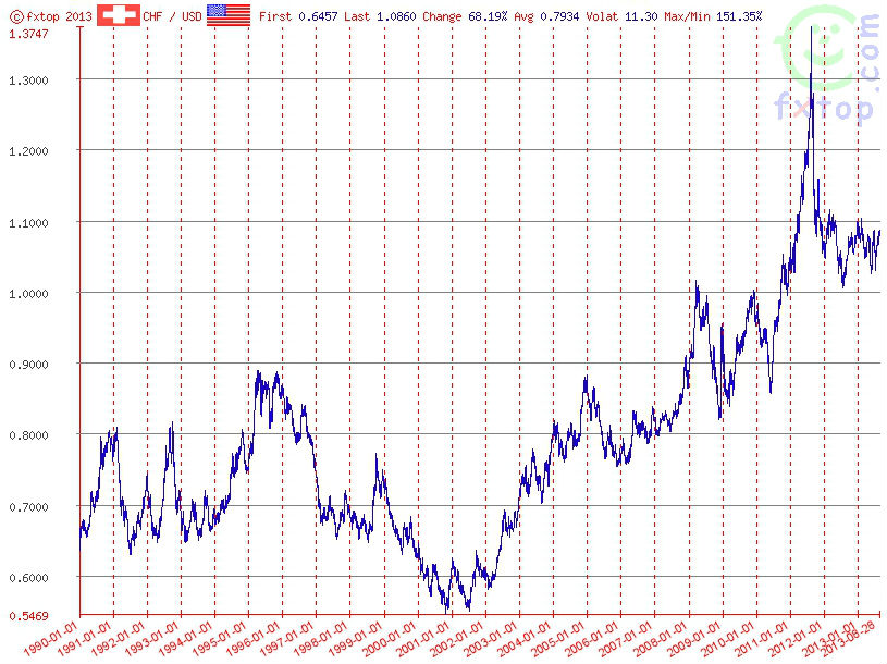 CHF/USD Historical 1990-2013 - note the spike in 2011.Source: FXTop.com