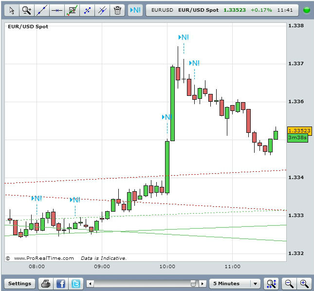 EUR/USD August 19th 2013Source: FXStreet