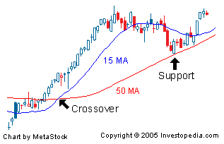 Moving Average Chart Source: Investopedia