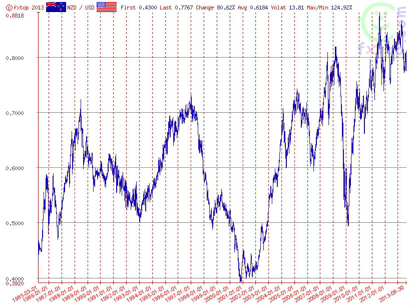 NZD/USD Historical Chart For Post-Float EraSource: FXTop.com