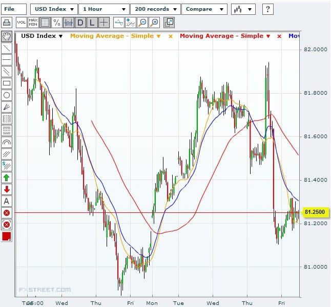 US Dollar Index 16th AugustSource: FXStreet