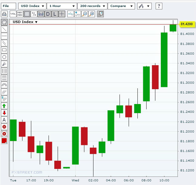 US Dollar Index (USDX) August 28, 2013Source: FXStreet