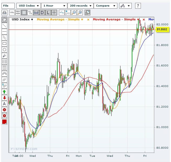 US Dollar Index (USDX) August 30th, 2013Source: FXStreet