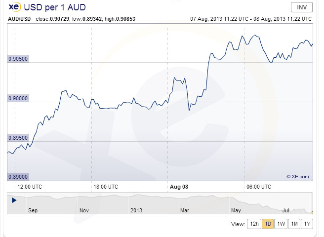 AUD/USD August 8 2013 Chart: XE.com