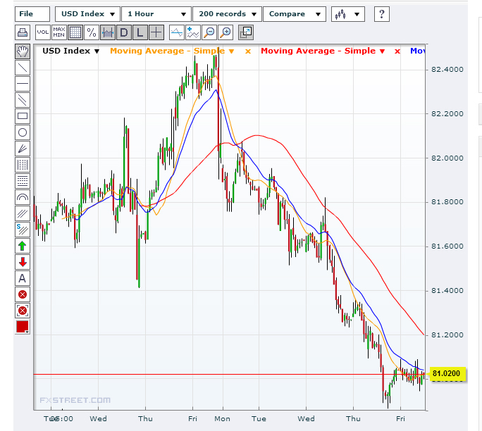 Dollar Index (DXY)Source: FXStreet