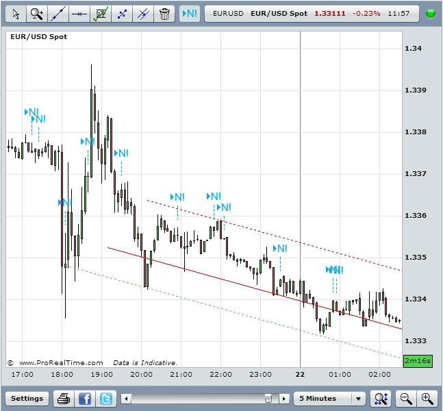 EUR/USD after the release of FOMC minutes at 18.00 GMT, August 21 2013Source: FXStreet