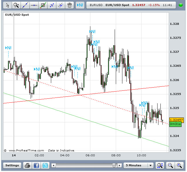 EUR/USD August 14 2013Source: FXStreet