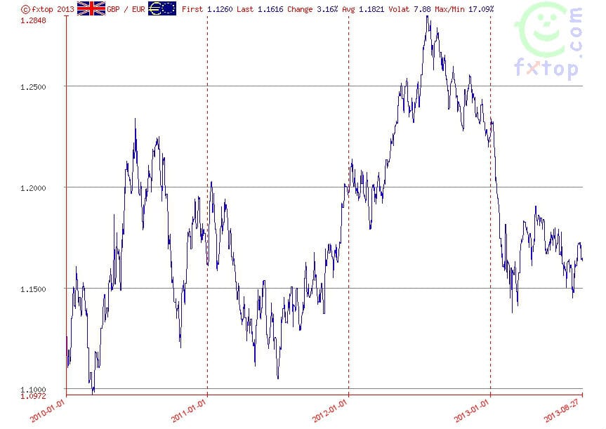 GBP/USD Historical 2011-2013Source: FXTop.com