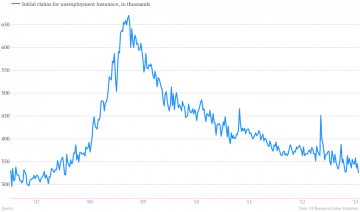 Initial Claims for Unemployment Insurance, USSource: qz.com