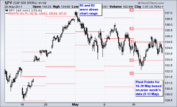 Pivot Points for 30 and 60 minute chartsSource: Stockcharts.com