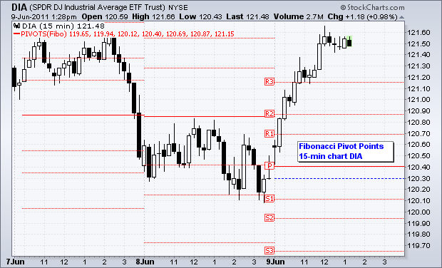 Dow Industrials SPDR (DIA) with Fibonacci Pivot Points on a 15 minute chart.Source: Stockcharts.com