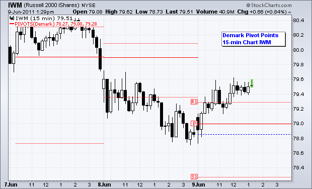 Russell 2000 ETF (IWM) with Demark Pivot Points on a 15 minute chart.Source: Stockcharts