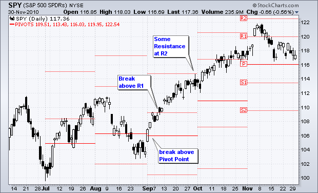 S&P 500 SPDRs 6 month chart with standard pivot pointsSource: Stockcharts.com