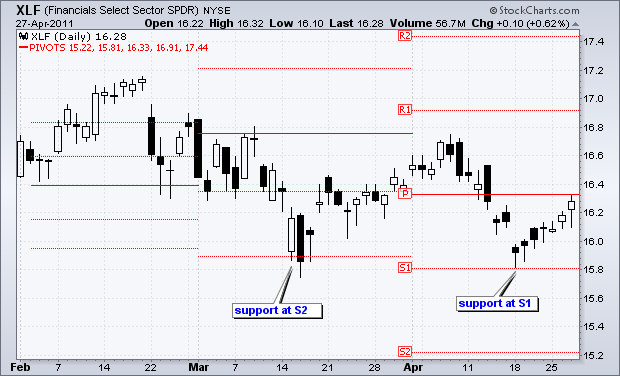 XLF (Financials Select Sector SPDR) 3 Month ChartSource: Stockcharts.com