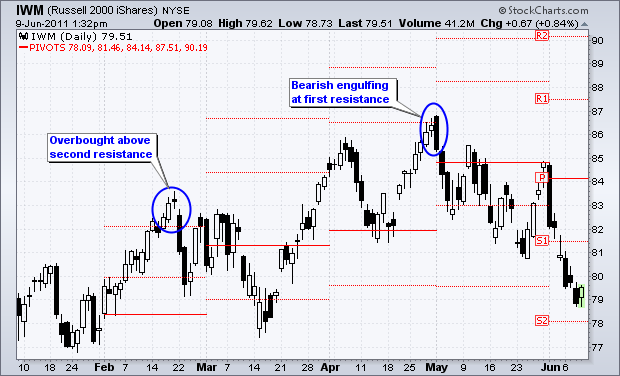 IWM (Russell 2000 iShares) 6 Month ChartSource: Stockcharts