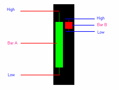 Bar A: The 'Preceding Bar' or 'Mother Bar'Bar B: The 'Inside Bar'