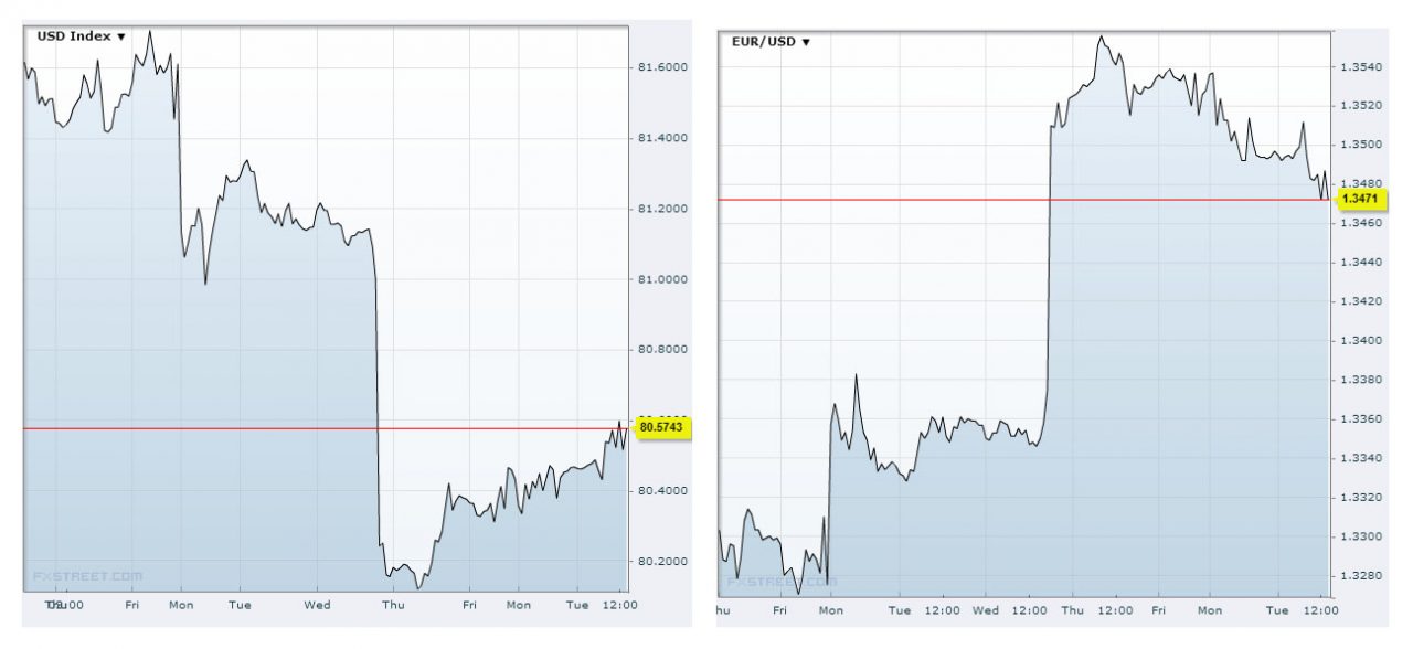 USDX and EUR/USD Charts Tuesday 24th September 2013Source: FXstreet