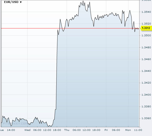 EUR/USD September 23 2013Source: FXstreet