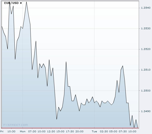 EUR/USD September 24 2013Source: FXstreet