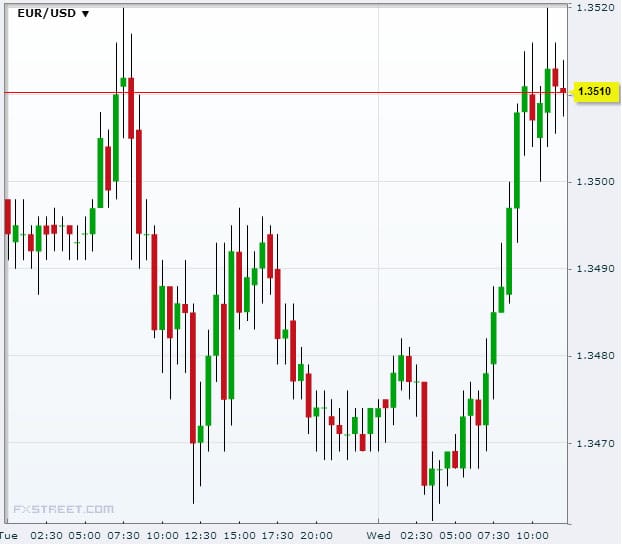 EUR/USD September 25 2013Source: FXstreet