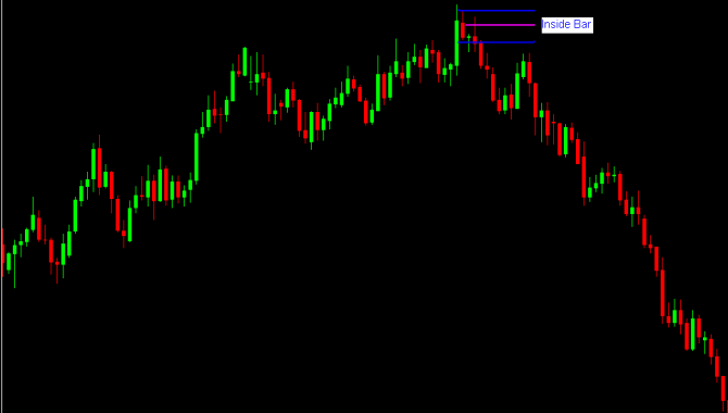 Inside Bar at a key resistance level, followed by a prolonged reversalSource: ForexCrunch