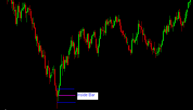 An Inside Bar at a strong support level, leading to a strong upside reversalSource: ForexCrunch