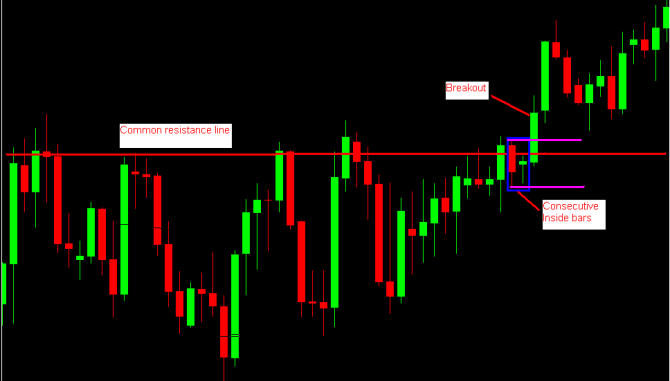 Inside Bars forming at the resistance level followed by a breakoutSource: ForexCrunch