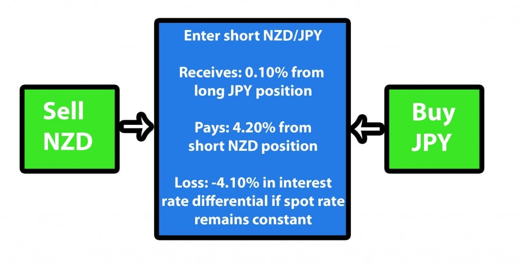 Short NZDJPY