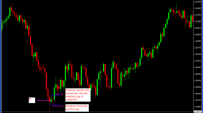 A magnification of the area shown on the chart above, illustrating the process of a breakout trap.Source: Forexcrunch