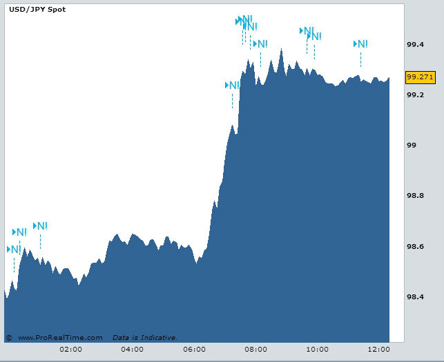 USD/JPY Sep 2Source: FXStreet