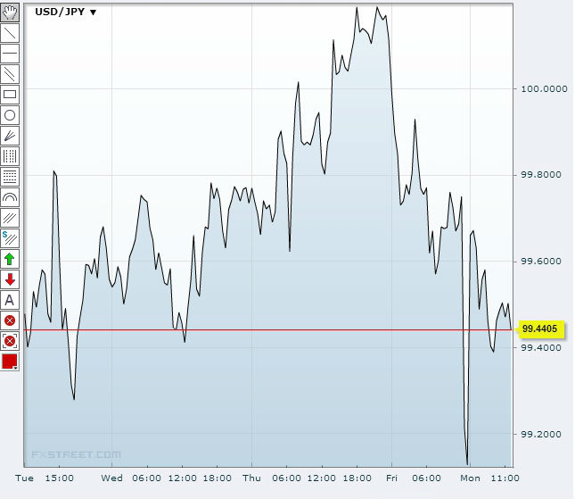 USDJPY Sep 9Source: FXStreet