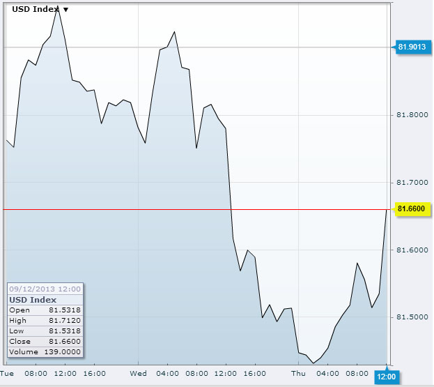 US Dollar Index, September 12th 2013Source: FXStreet