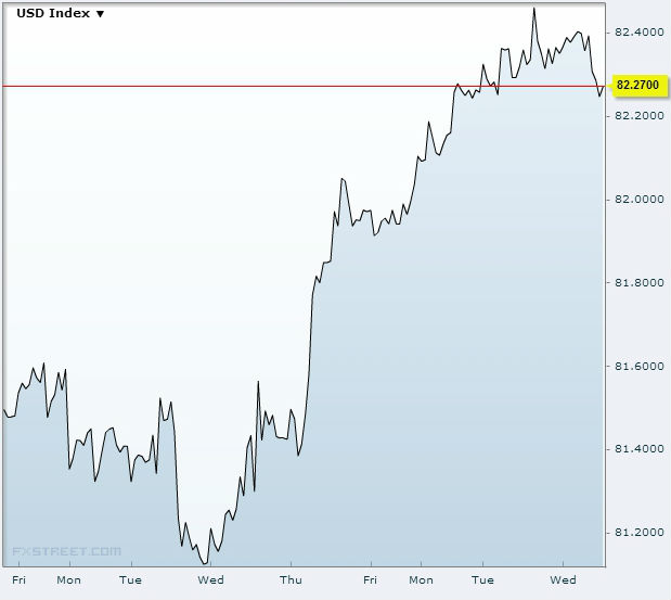 US dollar index (USDX) September 4 2013Source: FXStreet