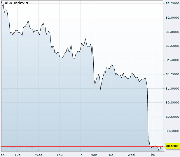 US Dollar Index September 19, 2013Source: FXstreet.com