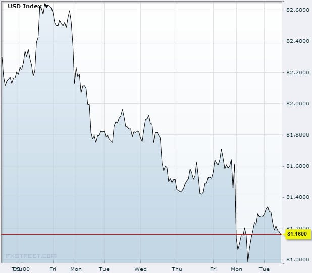 USDX sep 17