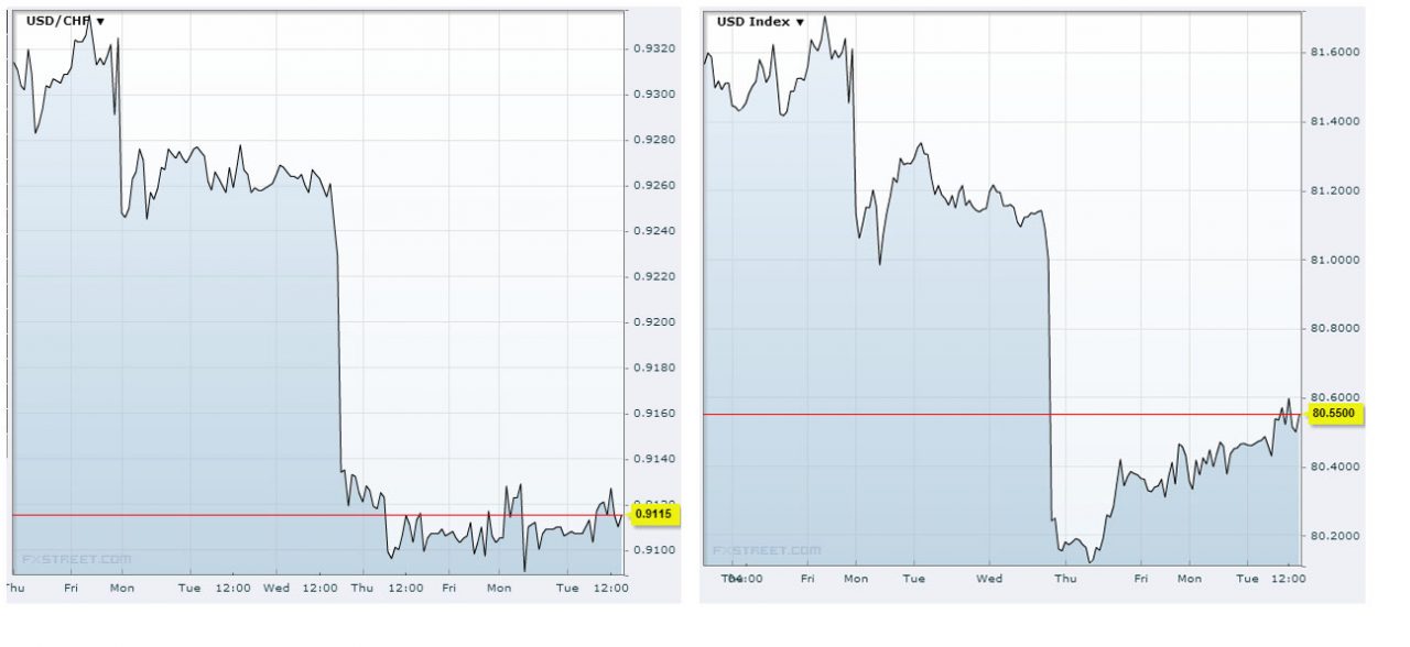 USDX vs USD/CHF September 24th 2013Source FXstreet